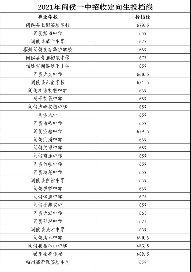 一中730分、附中727.5分、三中722.5分！福州普高录取开始！——九房网