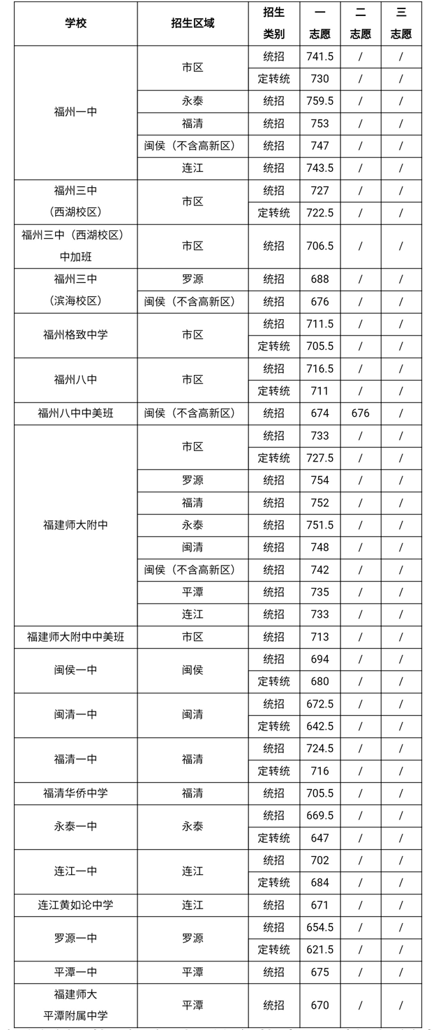 一中730分、附中727.5分、三中722.5分！福州普高录取开始！——九房网