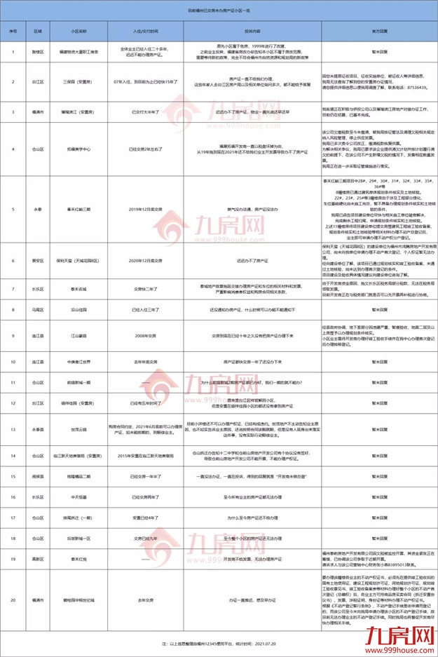 糟心！入住20年！迟迟拿不到房产证！福州这个小区到底怎么了——九房网