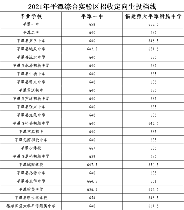 一中730分、附中727.5分、三中722.5分！福州普高录取开始！——九房网