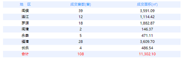 7月19日福州网签：五区166套七县（市、区）116套——九房网