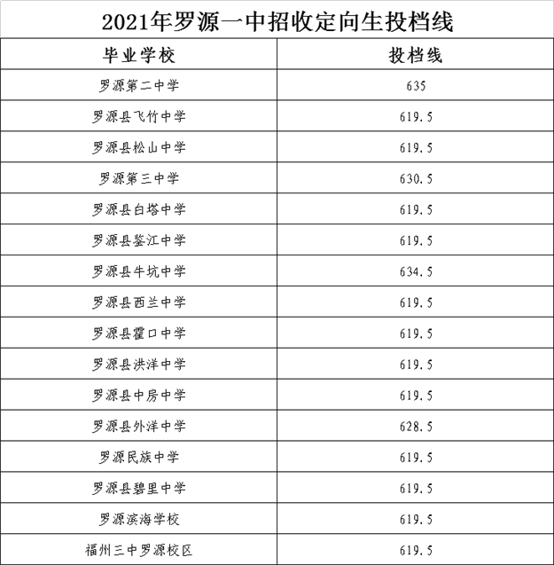 一中730分、附中727.5分、三中722.5分！福州普高录取开始！——九房网
