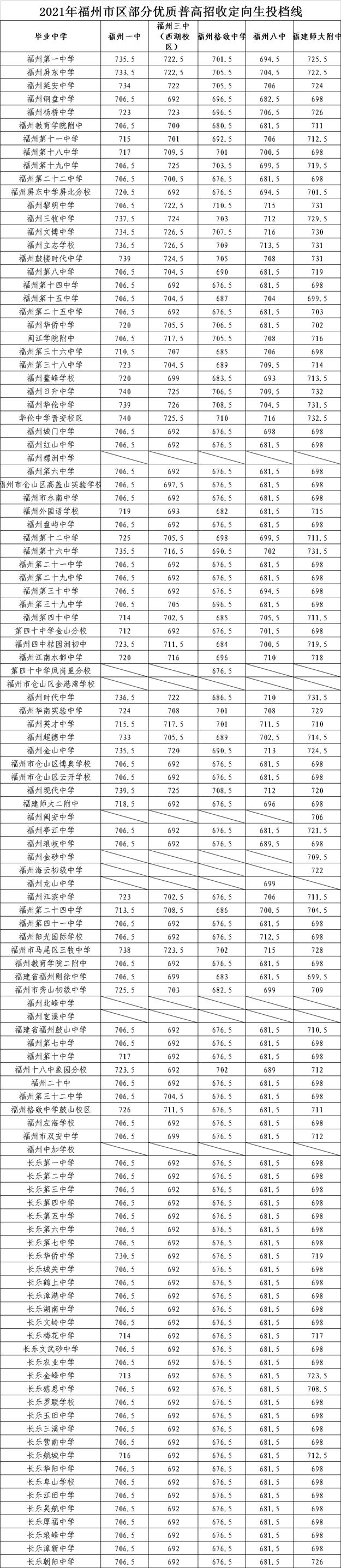 一中730分、附中727.5分、三中722.5分！福州普高录取开始！——九房网