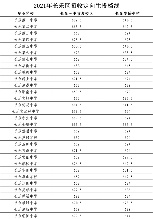 一中730分、附中727.5分、三中722.5分！福州普高录取开始！——九房网