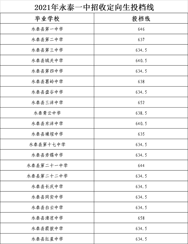 一中730分、附中727.5分、三中722.5分！福州普高录取开始！——九房网