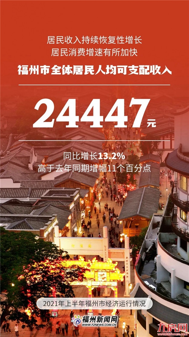 5011.09亿元!福州上半年GDP出炉!——九房网 5011.09亿元!福州上半年GDP出炉!——九房网