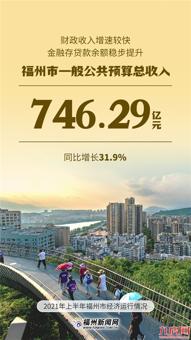 5011.09亿元!福州上半年GDP出炉!——九房网 5011.09亿元!福州上半年GDP出炉!——九房网