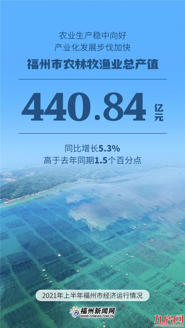 5011.09亿元!福州上半年GDP出炉!——九房网 5011.09亿元!福州上半年GDP出炉!——九房网