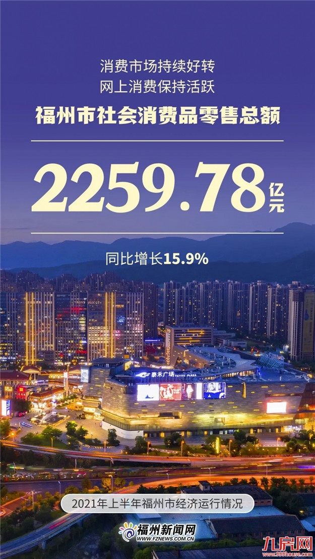 5011.09亿元!福州上半年GDP出炉!——九房网 5011.09亿元!福州上半年GDP出炉!——九房网