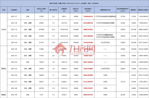 19宗宅地！起拍总价137亿！福州第二波集中供地潮来袭！——九房网