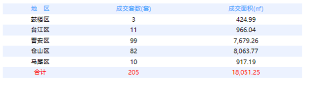 7月21日福州网签：五区138套七县（市、区）113套——九房网