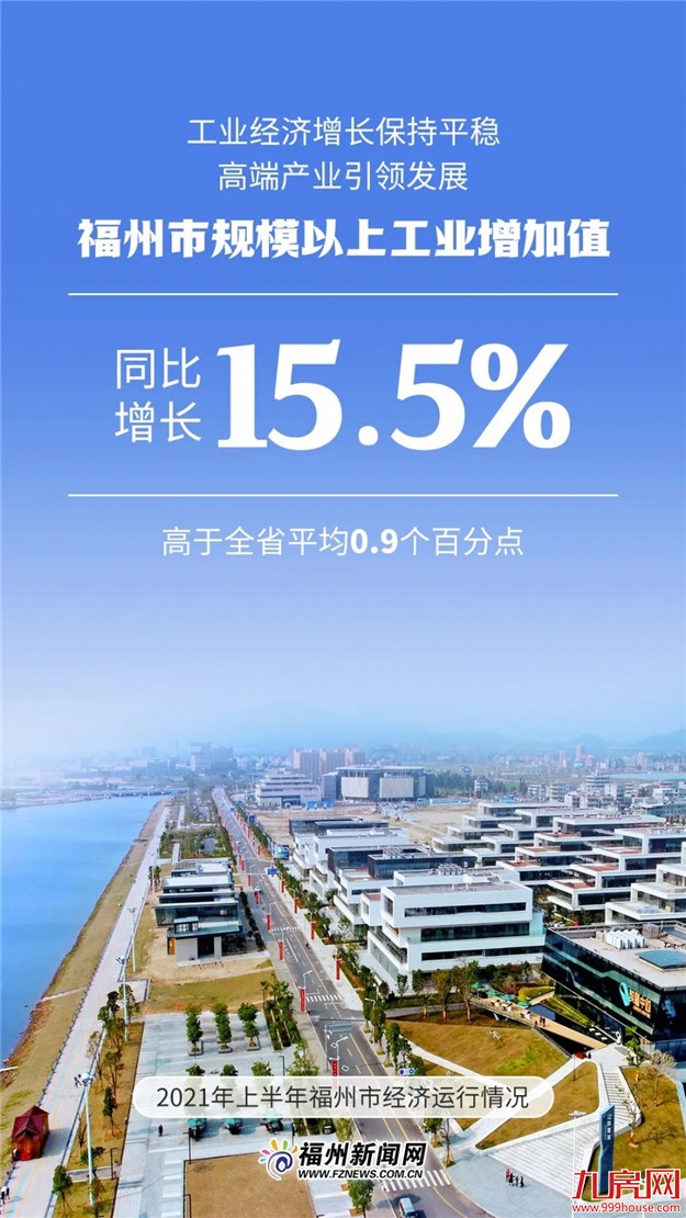 5011.09亿元!福州上半年GDP出炉!——九房网 5011.09亿元!福州上半年GDP出炉!——九房网