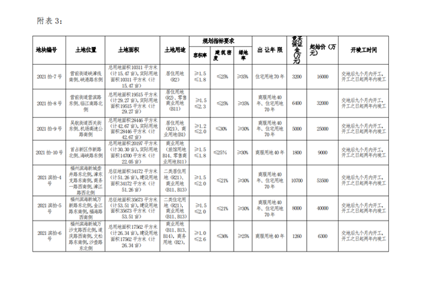19宗宅地！起拍总价137亿！福州第二波集中供地潮来袭！——九房网