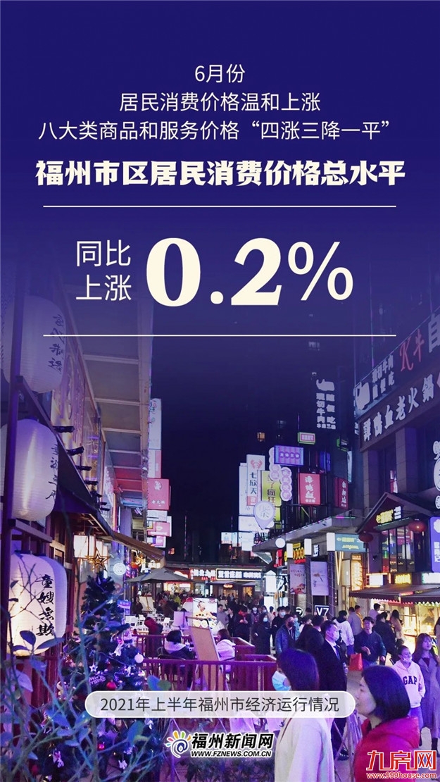 5011.09亿元!福州上半年GDP出炉!——九房网 5011.09亿元!福州上半年GDP出炉!——九房网