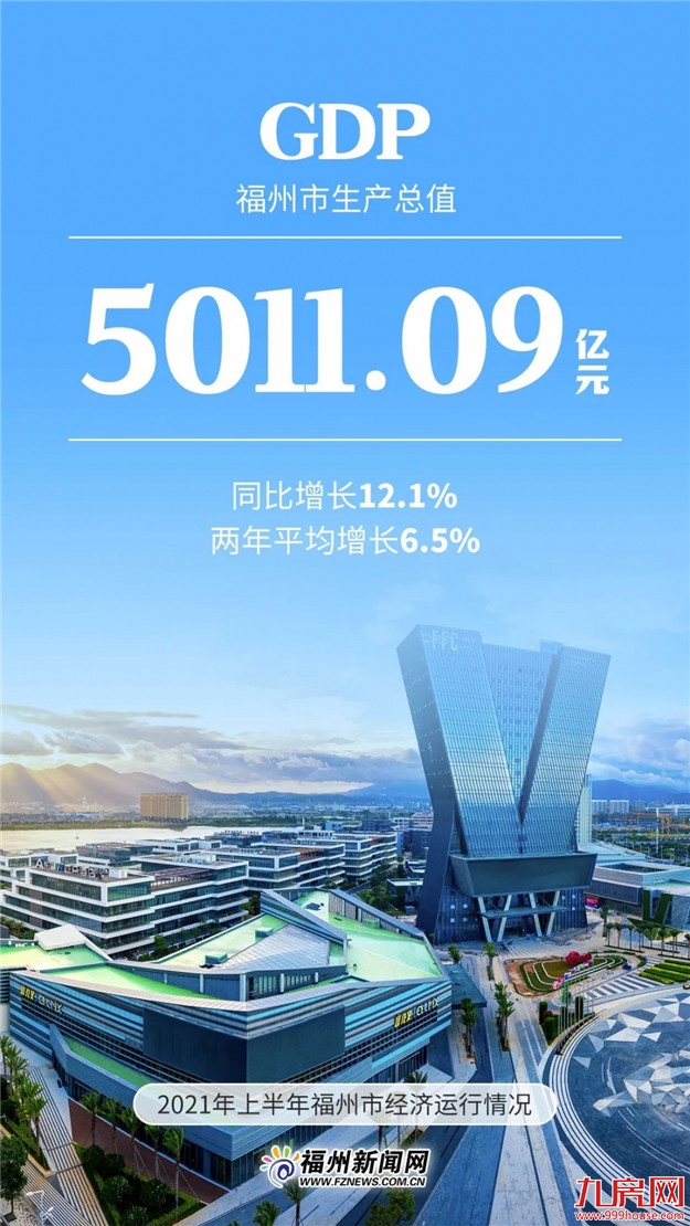 5011.09亿元!福州上半年GDP出炉!——九房网 5011.09亿元!福州上半年GDP出炉!——九房网
