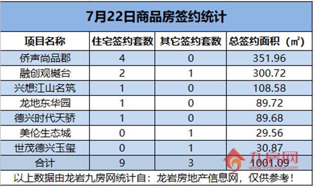 07月22日，龙岩城区房地产总签约12套，总签约面积为1001.09㎡——九房网