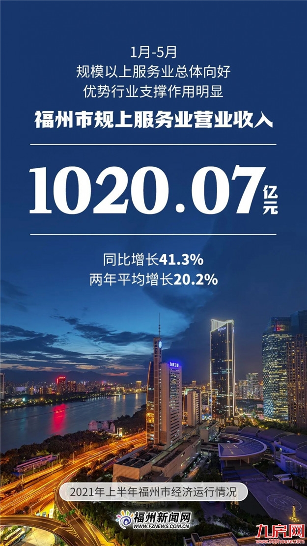 5011.09亿元!福州上半年GDP出炉!——九房网 5011.09亿元!福州上半年GDP出炉!——九房网