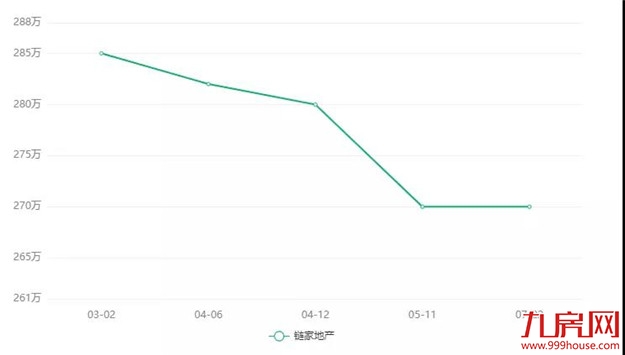 争相抛售！降30万、20万也要卖！上百户产权被冻结！房东慌了…——九房网