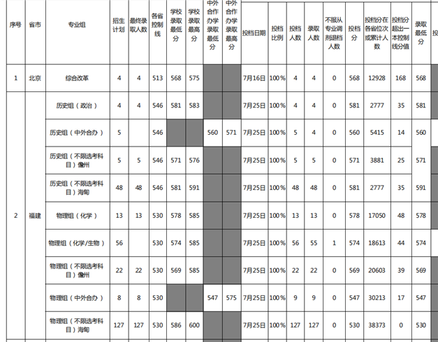 重磅！2021福建本科批投档线陆续公布！——九房网