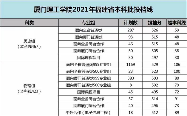 重磅！2021福建本科批投档线陆续公布！——九房网