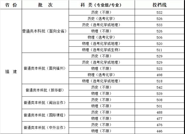 重磅！2021福建本科批投档线陆续公布！——九房网