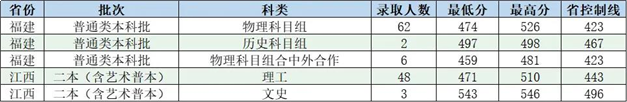 重磅！2021福建本科批投档线陆续公布！——九房网