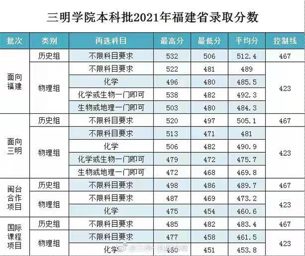 重磅！2021福建本科批投档线陆续公布！——九房网
