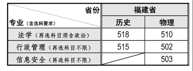 重磅！2021福建本科批投档线陆续公布！——九房网