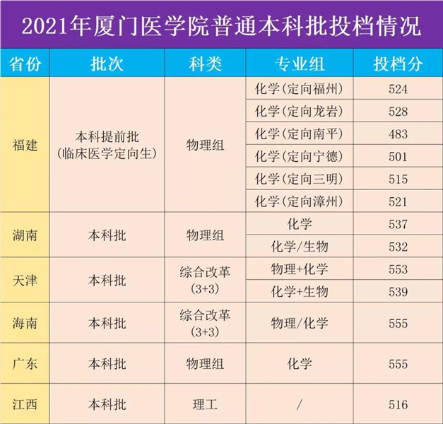 重磅！2021福建本科批投档线陆续公布！——九房网