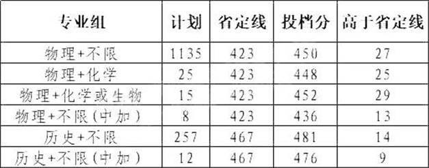 重磅！2021福建本科批投档线陆续公布！——九房网