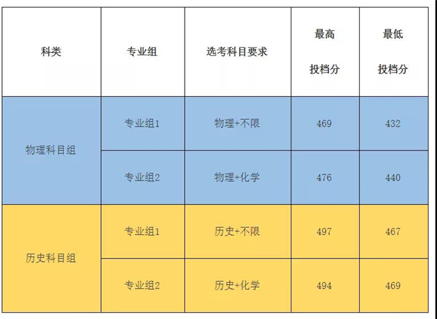 重磅！2021福建本科批投档线陆续公布！——九房网