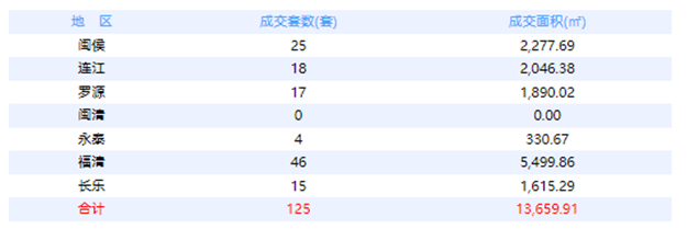 7月26日福州网签：五区73套七县（市、区）76套——九房网