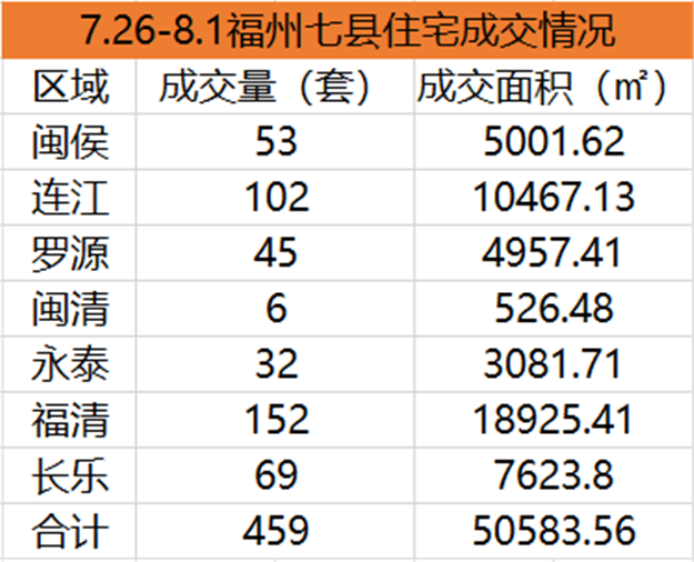 7.19-7.25福州五区住宅签约967套，环比上涨2.11%——九房网