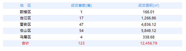 7月31日福州网签：五区132套七县（市、区）98套——九房网