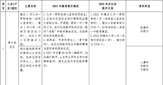 闽侯县工业园区基础教育配套提升方案——九房网 闽侯县工业园区基础教育配套提升方案——九房网
