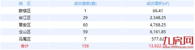 8月11日福州网签：五区116套七县（市、区）82套——九房网