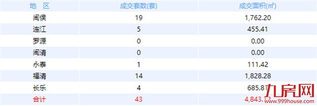 8月15日福州网签：五区156套七县（市、区）98套——九房网