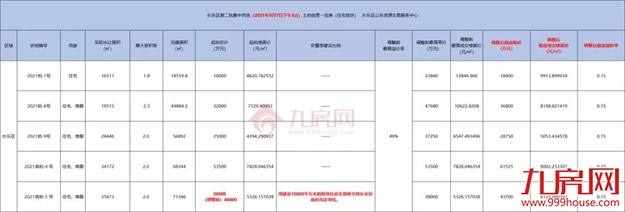 突发！延期出让！最高溢价率不超15%！福州土拍规则生变！——九房网