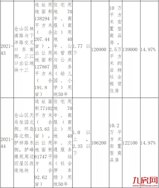 突发！延期出让！最高溢价率不超15%！福州土拍规则生变！——九房网