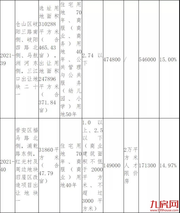 突发！延期出让！最高溢价率不超15%！福州土拍规则生变！——九房网