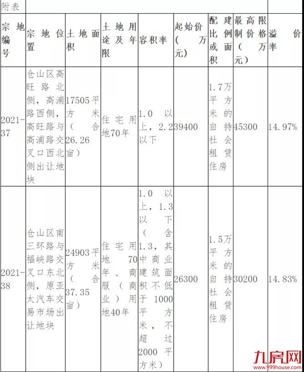 突发！延期出让！最高溢价率不超15%！福州土拍规则生变！——九房网