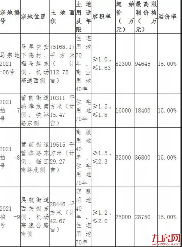 突发！延期出让！最高溢价率不超15%！福州土拍规则生变！——九房网