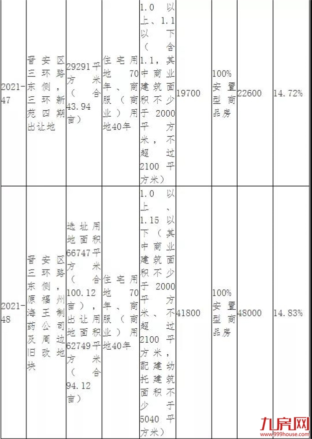 突发！延期出让！最高溢价率不超15%！福州土拍规则生变！——九房网