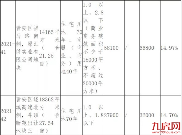 突发！延期出让！最高溢价率不超15%！福州土拍规则生变！——九房网