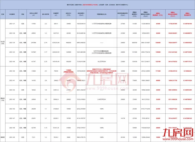 突发！延期出让！最高溢价率不超15%！福州土拍规则生变！——九房网