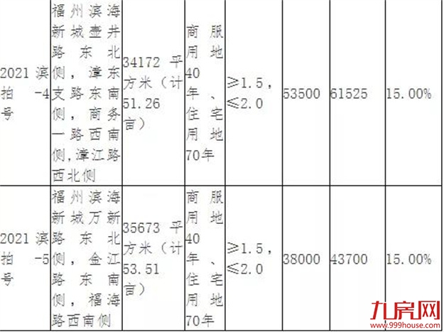 突发！延期出让！最高溢价率不超15%！福州土拍规则生变！——九房网