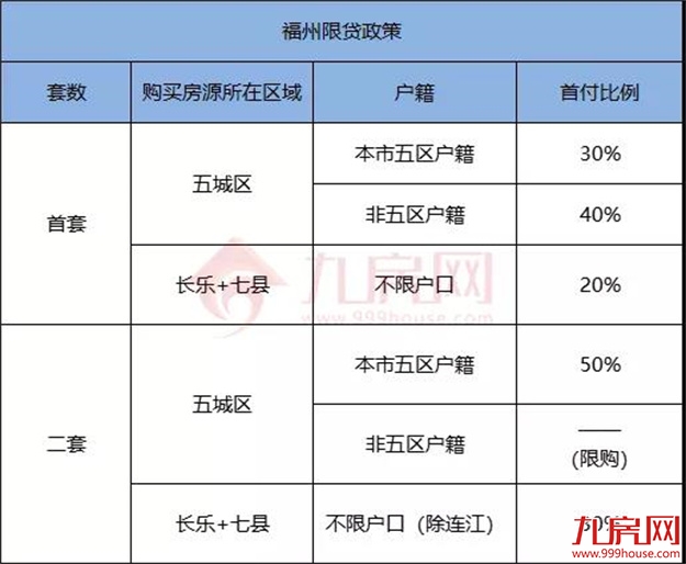 重磅！今天起，福州买房不再难了！——九房网