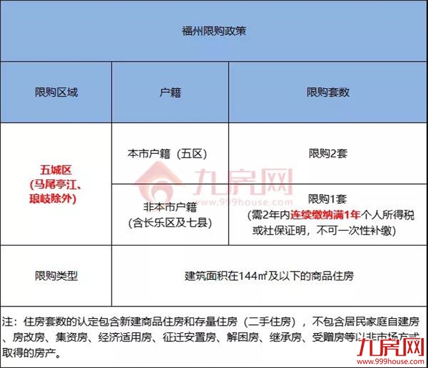 重磅！今天起，福州买房不再难了！——九房网