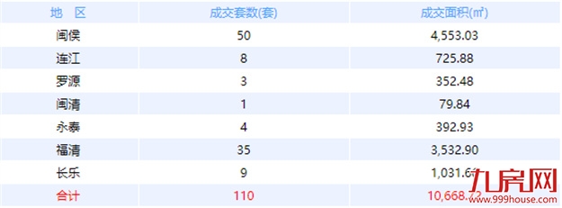 8月20日福州网签：五区174套七县（市、区）86套——九房网