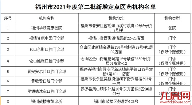 福州新增34家医保定点医疗机构！有你家附近的吗？——九房网